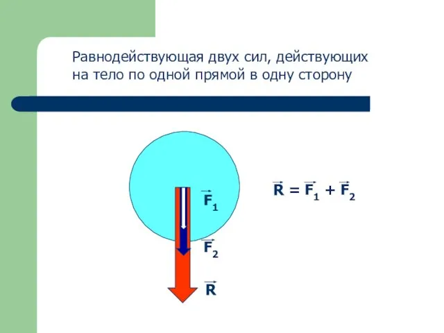 F1 F2 R R = F1 + F2 Равнодействующая двух сил, действующих