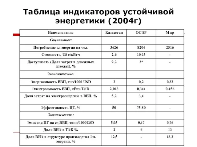 Таблица индикаторов устойчивой энергетики (2004г)