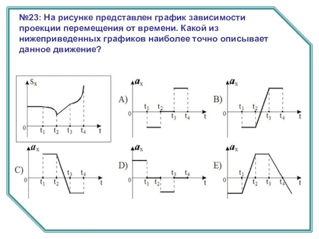 №23: На рисунке представлен график зависимости проекции перемещения от времени. Какой из