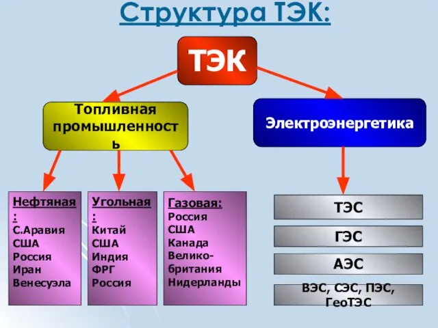 Структура ТЭК: ТЭК Топливная промышленность Электроэнергетика Нефтяная: С.Аравия США Россия Иран Венесуэла