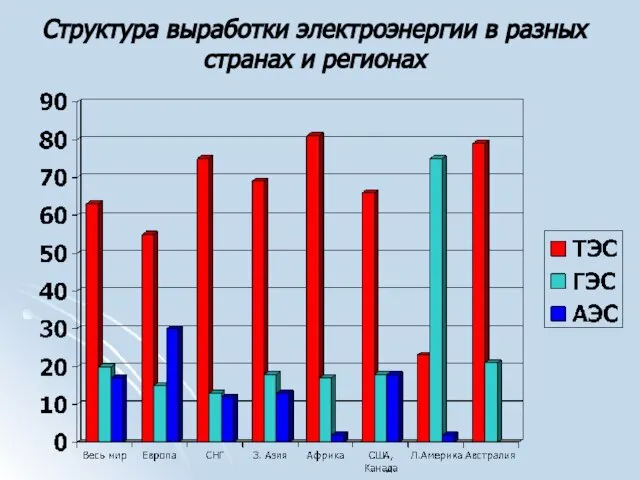 Структура выработки электроэнергии в разных странах и регионах