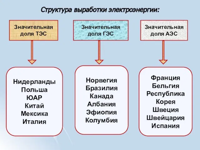 Структура выработки электроэнергии: Значительная доля ТЭС Значительная доля АЭС Значительная доля ГЭС