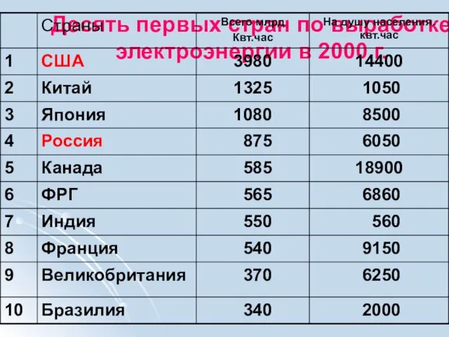 Десять первых стран по выработке электроэнергии в 2000 г.