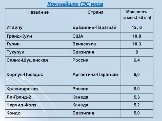 Крупнейшие ГЭС мира