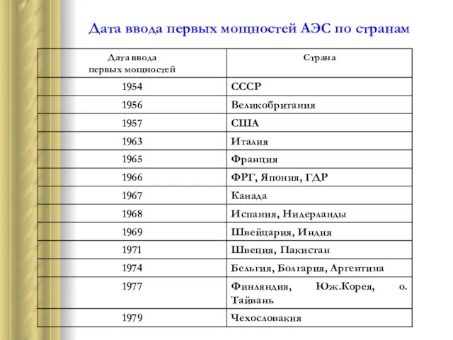 Дата ввода первых мощностей АЭС по странам