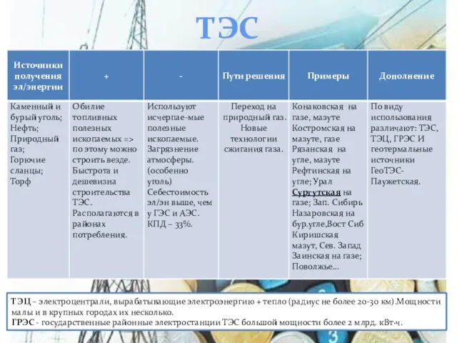 ТЭС ТЭЦ – электроцентрали, вырабатывающие электроэнергию + тепло (радиус не более 20-30