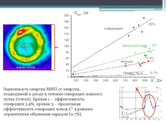 Зависимость энергии МИП от энергии, подводимой к диоду в течение генерации ионного
