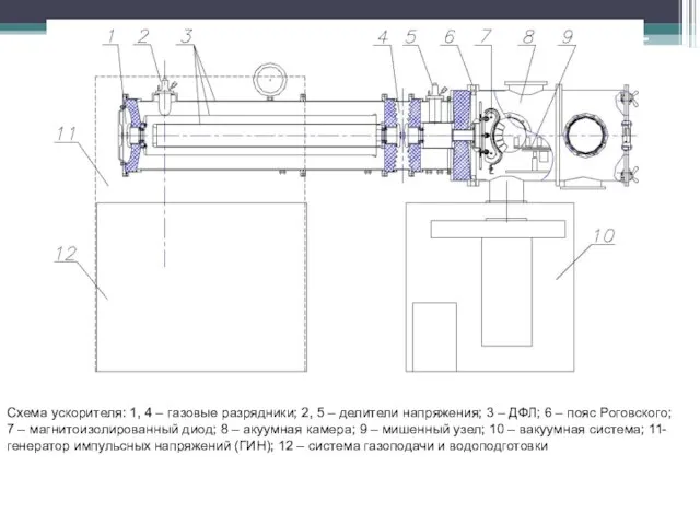 Схема ускорителя: 1, 4 – газовые разрядники; 2, 5 – делители напряжения;