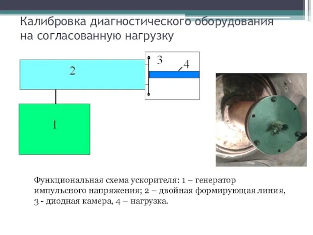 Функциональная схема ускорителя: 1 – генератор импульсного напряжения; 2 – двойная формирующая