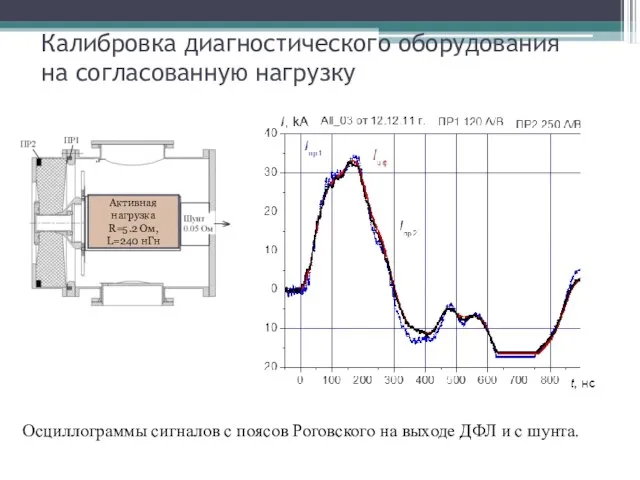 Калибровка диагностического оборудования на согласованную нагрузку Осциллограммы сигналов с поясов Роговского на