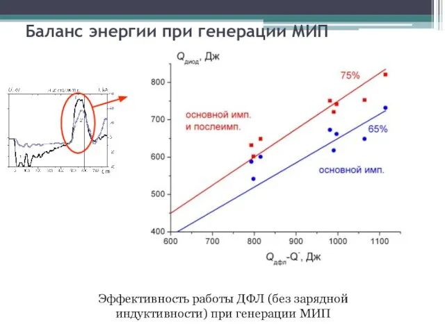 Баланс энергии при генерации МИП Эффективность работы ДФЛ (без зарядной индуктивности) при генерации МИП