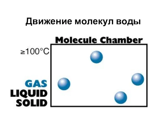 Движение молекул воды