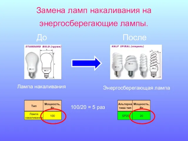 Замена ламп накаливания на энергосберегающие лампы. До После Лампа накаливания Энергосберегающая лампа 100/20 = 5 раз