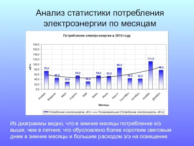 Анализ статистики потребления электроэнергии по месяцам Из диаграммы видно, что в зимние