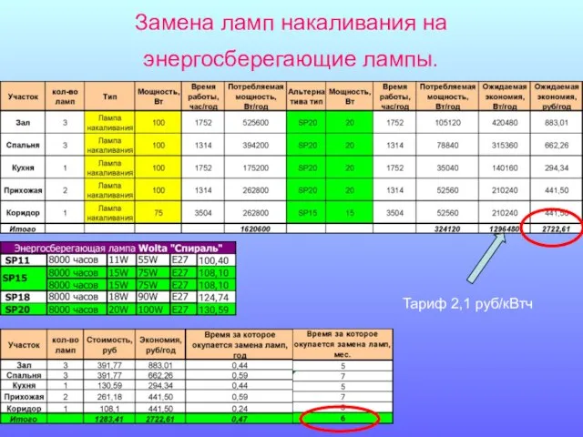 Замена ламп накаливания на энергосберегающие лампы. Тариф 2,1 руб/кВтч