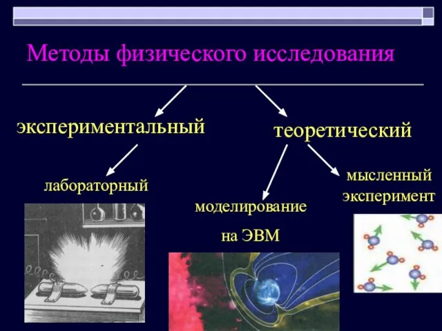 Методы физического исследования экспериментальный теоретический лабораторный мысленный эксперимент моделирование на ЭВМ