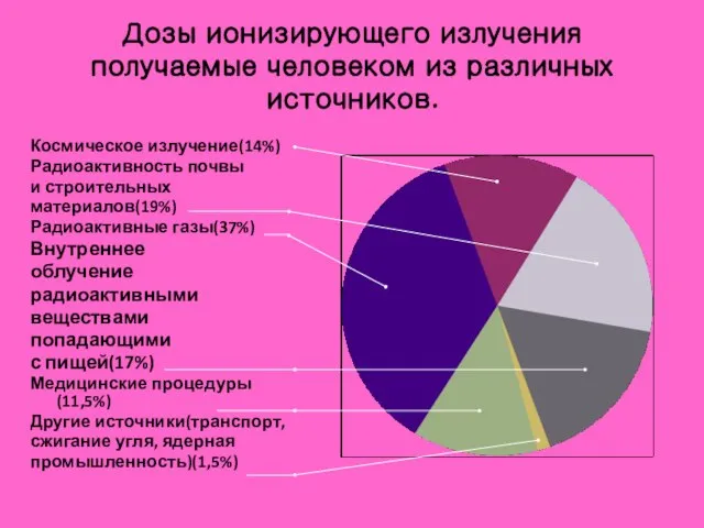 Дозы ионизирующего излучения получаемые человеком из различных источников. Космическое излучение(14%) Радиоактивность почвы