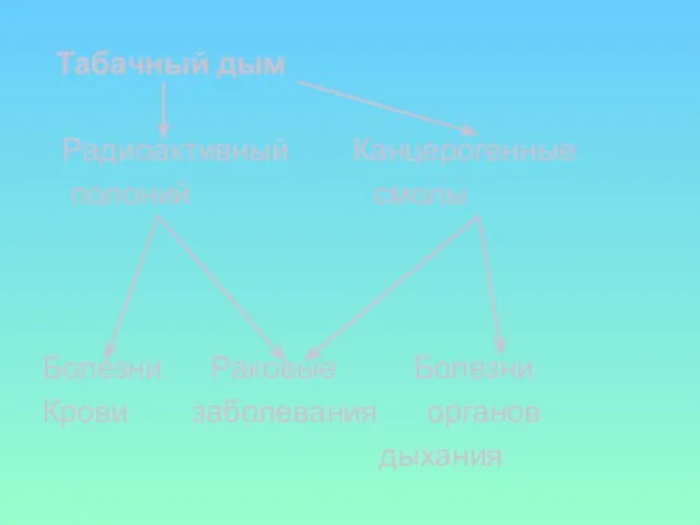 Табачный дым Радиоактивный Канцерогенные полоний смолы Болезни Раковые Болезни Крови заболевания органов дыхания