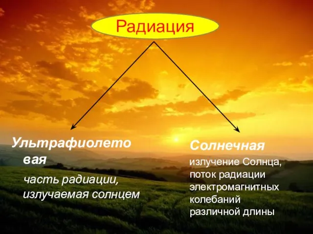 Ультрафиолетовая часть радиации, излучаемая солнцем Солнечная излучение Солнца, поток радиации электромагнитных колебаний различной длины Радиация