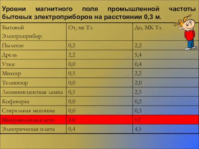 Уровни магнитного поля промышленной частоты бытовых электроприборов на расстоянии 0,3 м.