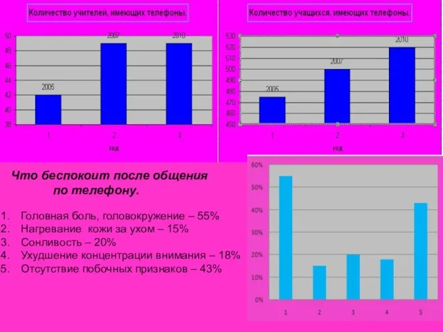 Что беспокоит после общения по телефону. Головная боль, головокружение – 55% Нагревание