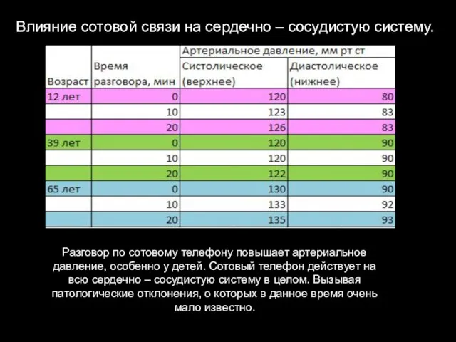 Влияние сотовой связи на сердечно – сосудистую систему. Разговор по сотовому телефону