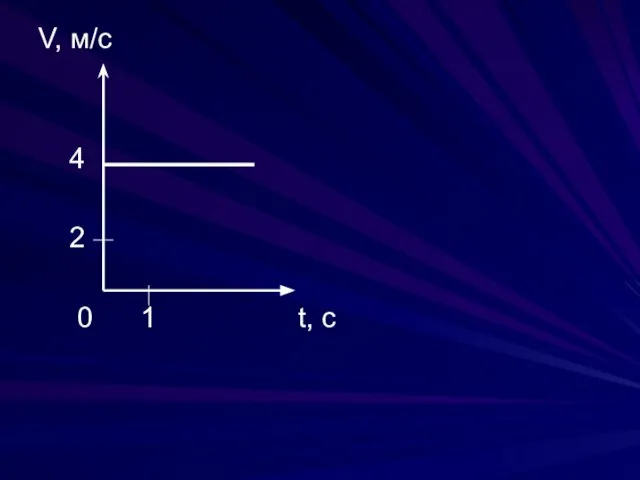 V, м/с 4 2 0 1 t, c
