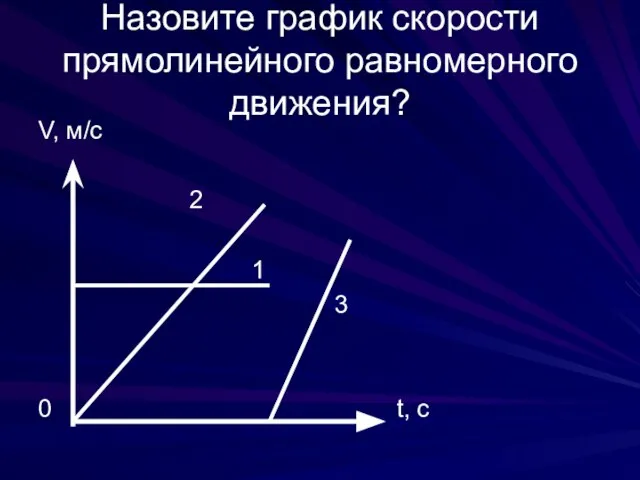 Назовите график скорости прямолинейного равномерного движения? V, м/с 2 1 3 0 t, c