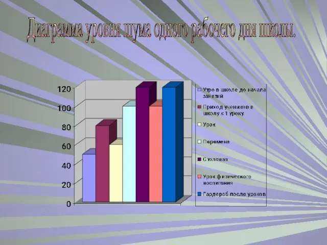 Диаграмма уровня шума одного рабочего дня школы.