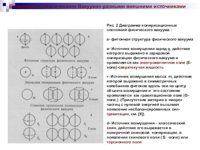 Возмущение «Физического Вакуума» разными внешними источниками Рис. 2 Диаграмма поляризационных состояний физического