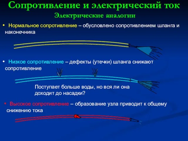 Сопротивление и электрический ток Электрические аналогии Нормальное сопротивление – обусловлено сопротивлением шланга