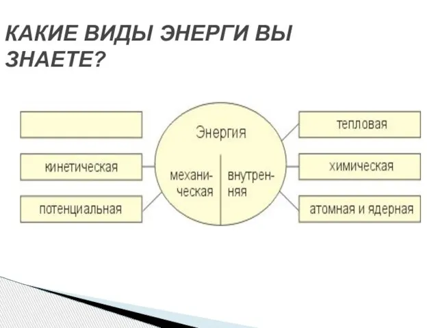 КАКИЕ ВИДЫ ЭНЕРГИ ВЫ ЗНАЕТЕ?