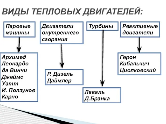 ВИДЫ ТЕПЛОВЫХ ДВИГАТЕЛЕЙ: Паровые машины Двигатели внутреннего сгорания Турбины Реактивные двигатели Архимед