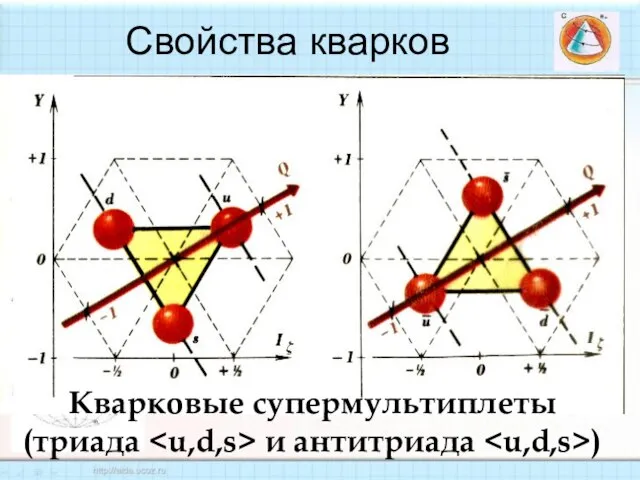 Свойства кварков Кварковые супермультиплеты (триада и антитриада )