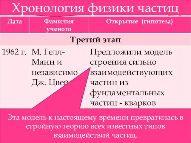 Хронология физики частиц Эта модель к настоящему времени превратилась в стройную теорию