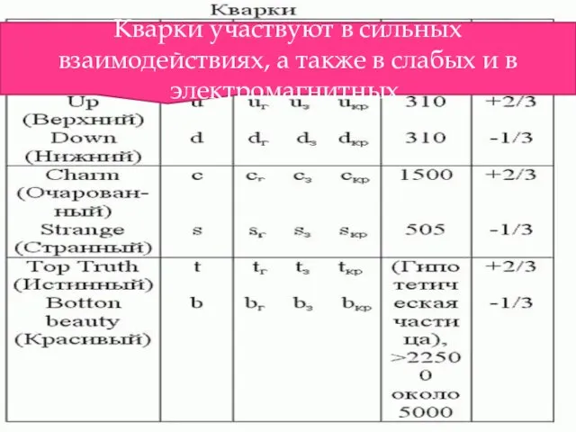 Классификация элементарных частиц Фермионы подразделяются на лептоны кварки. Кварки участвуют в сильных