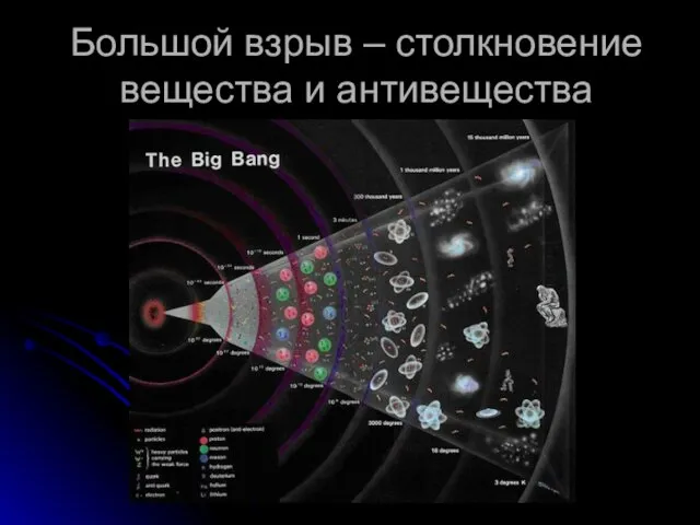 Большой взрыв – столкновение вещества и антивещества