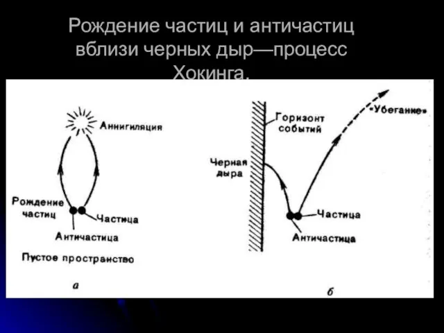 Рождение частиц и античастиц вблизи черных дыр—процесс Хокинга.