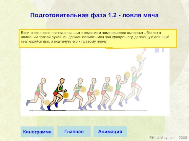 Если игрок после прохода под щит с ведением намеревается выполнить бросок в