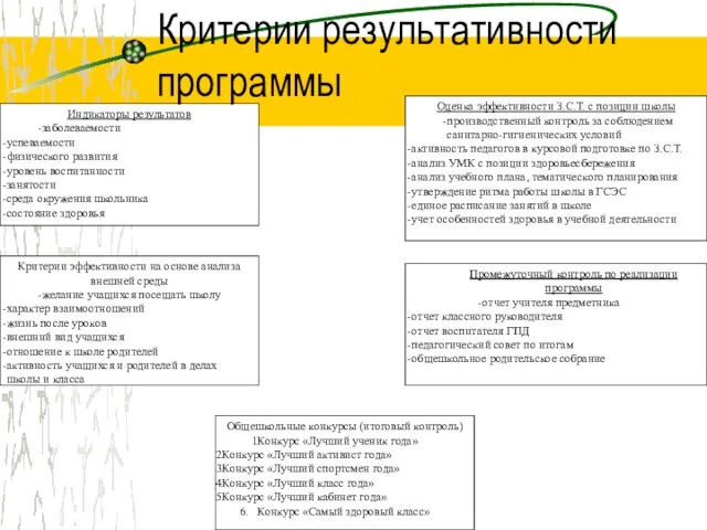 Критерии результативности программы