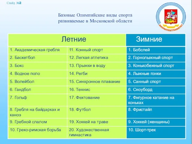 Базовые Олимпийские виды спорта развиваемые в Московской области Летние: Зимние: Слайд №2