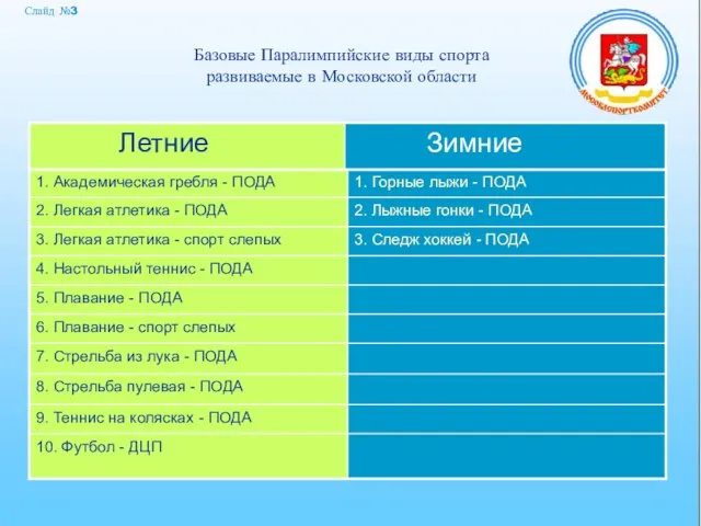 Базовые Паралимпийские виды спорта развиваемые в Московской области Летние: Зимние: Слайд №3