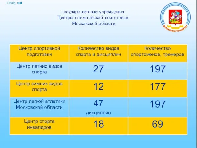 Государственные учреждения Центры олимпийской подготовки Московской области Слайд №4