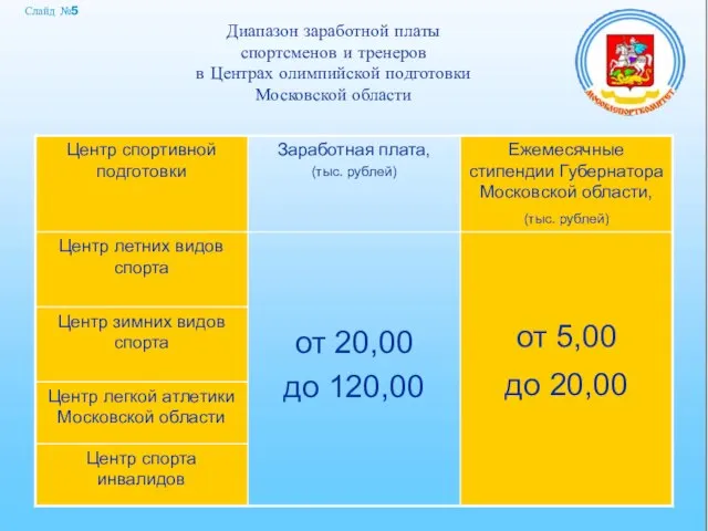 Диапазон заработной платы спортсменов и тренеров в Центрах олимпийской подготовки Московской области Слайд №5