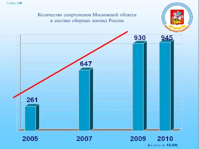 Слайд №6 Количество спортсменов Московской области в составе сборных команд России (по сост. на 15.09)