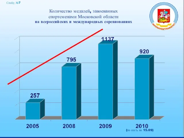 Количество медалей, завоеванных спортсменами Московской области на всероссийских и международных соревнованиях Слайд