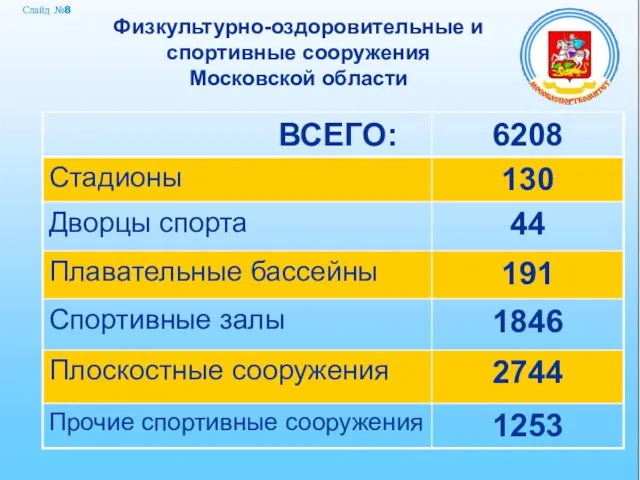 Слайд №8 Физкультурно-оздоровительные и спортивные сооружения Московской области