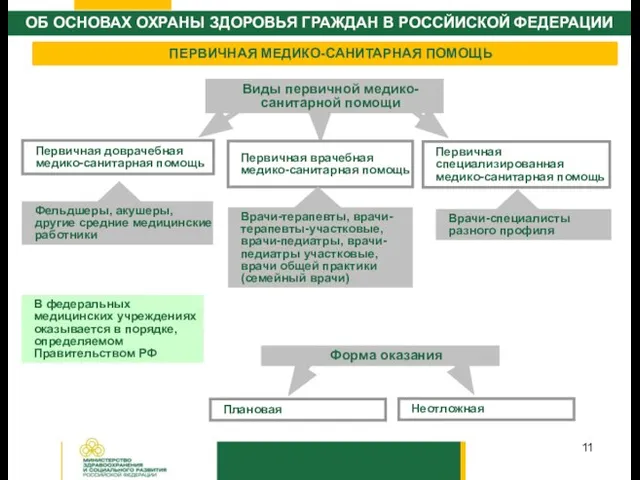 ПЕРВИЧНАЯ МЕДИКО-САНИТАРНАЯ ПОМОЩЬ Виды первичной медико-санитарной помощи Первичная доврачебная медико-санитарная помощь Первичная