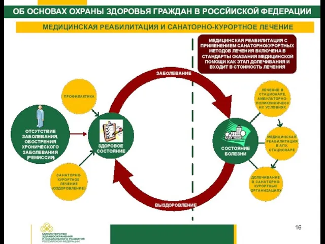 ОБ ОСНОВАХ ОХРАНЫ ЗДОРОВЬЯ ГРАЖДАН В РОССЙИСКОЙ ФЕДЕРАЦИИ МЕДИЦИНСКАЯ РЕАБИЛИТАЦИЯ И САНАТОРНО-КУРОРТНОЕ ЛЕЧЕНИЕ