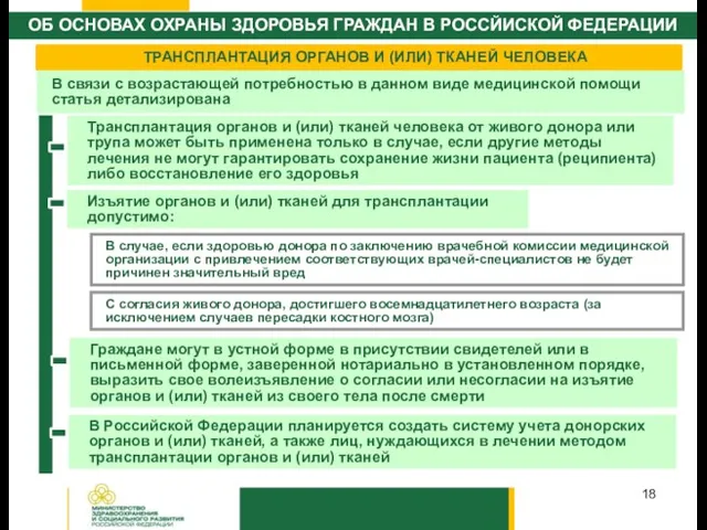 ТРАНСПЛАНТАЦИЯ ОРГАНОВ И (ИЛИ) ТКАНЕЙ ЧЕЛОВЕКА Трансплантация органов и (или) тканей человека